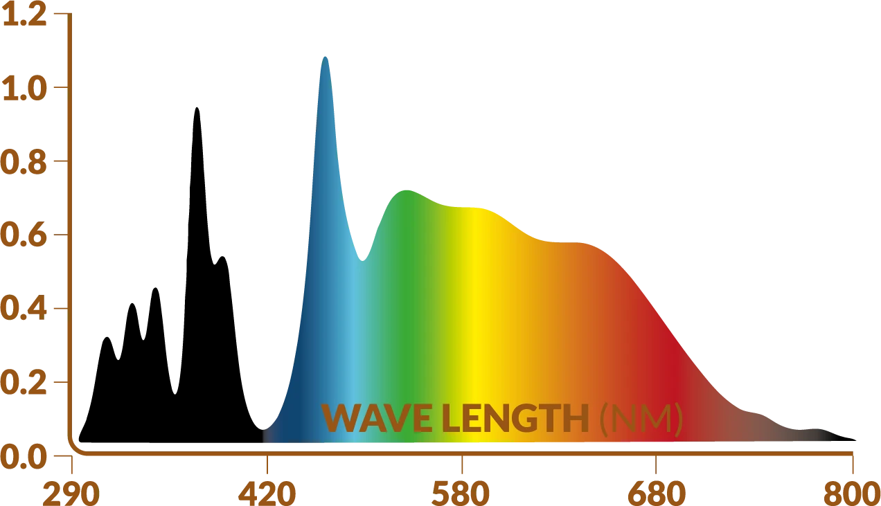 Spectre lumineux — Rampe LED UV 12 %